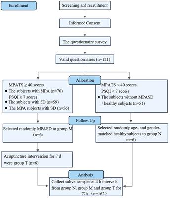 Dysrhythmic saliva microbiota in mobile phone addicts with sleep disorders and restored by acupuncture